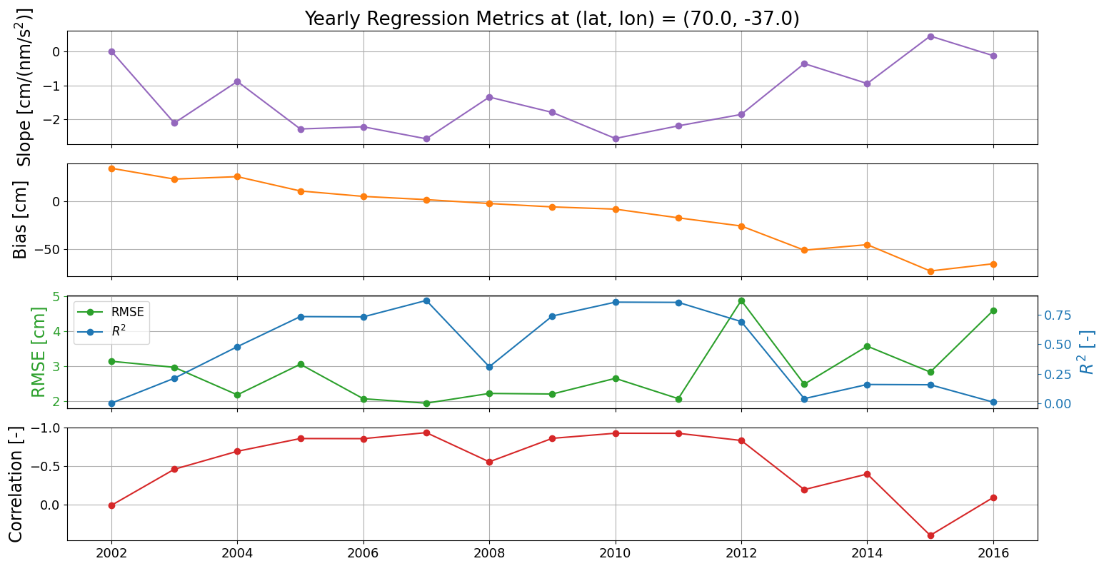 Times-series of quality metrics (Greenland)