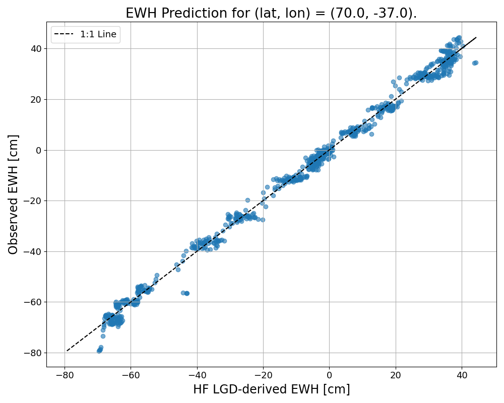 ITSG-Grace2018 vs. final EWH (Greenland)