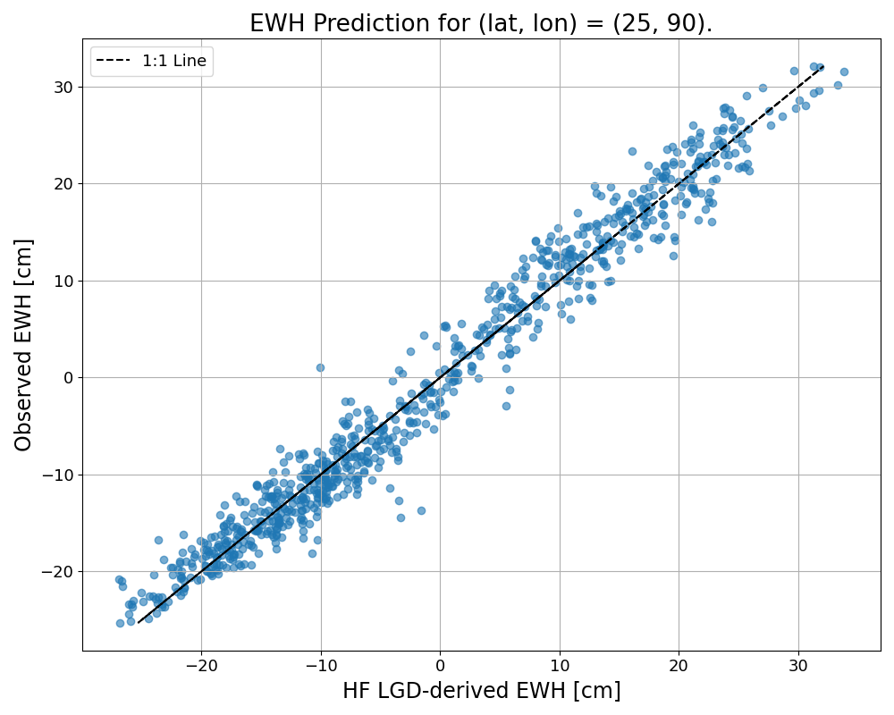 ITSG-Grace2018 vs. final EWH