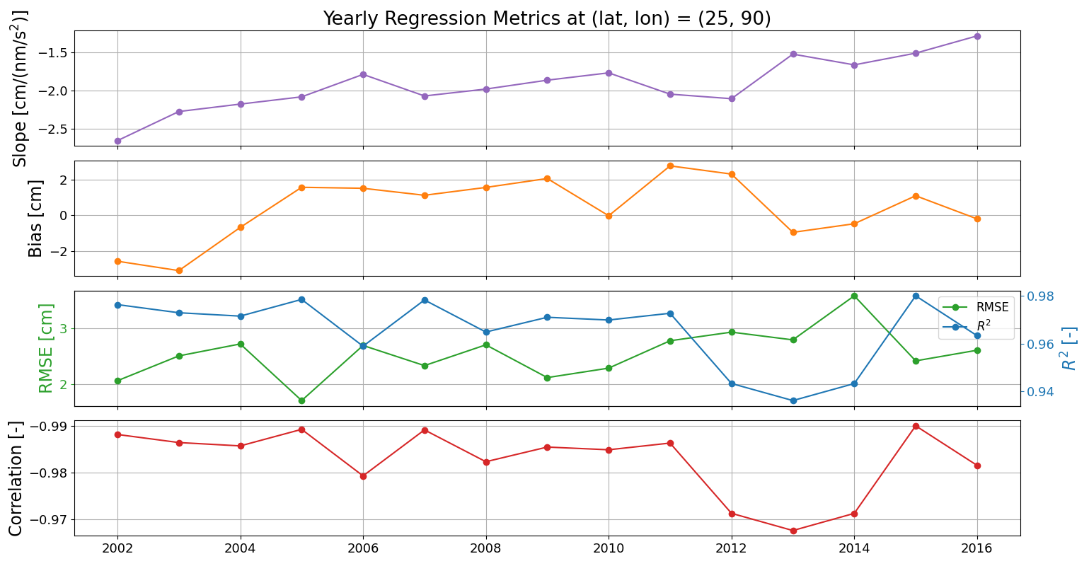 Times-series of quality metrics